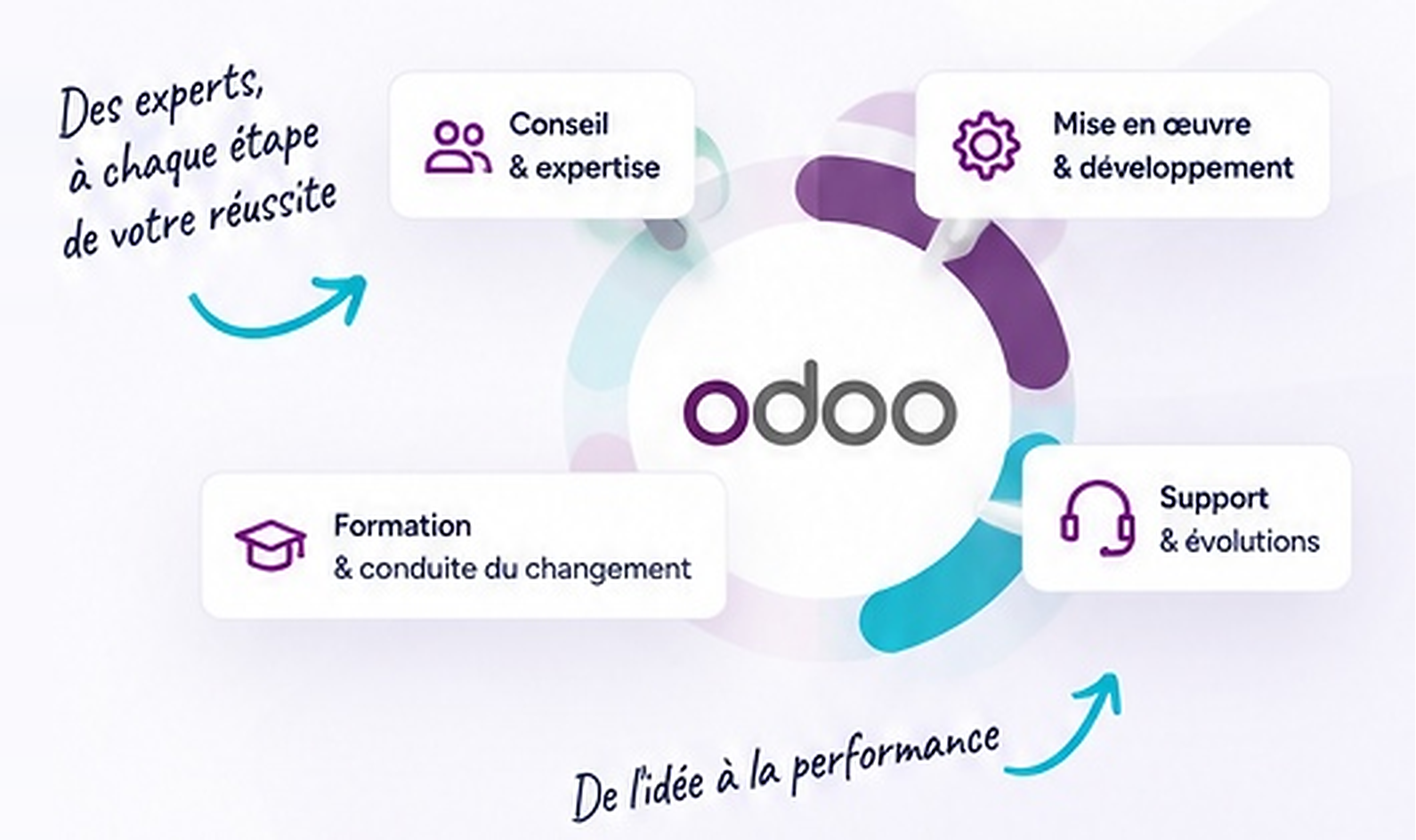 Conseil, mise en œuvre, formation et support autour d'Odoo