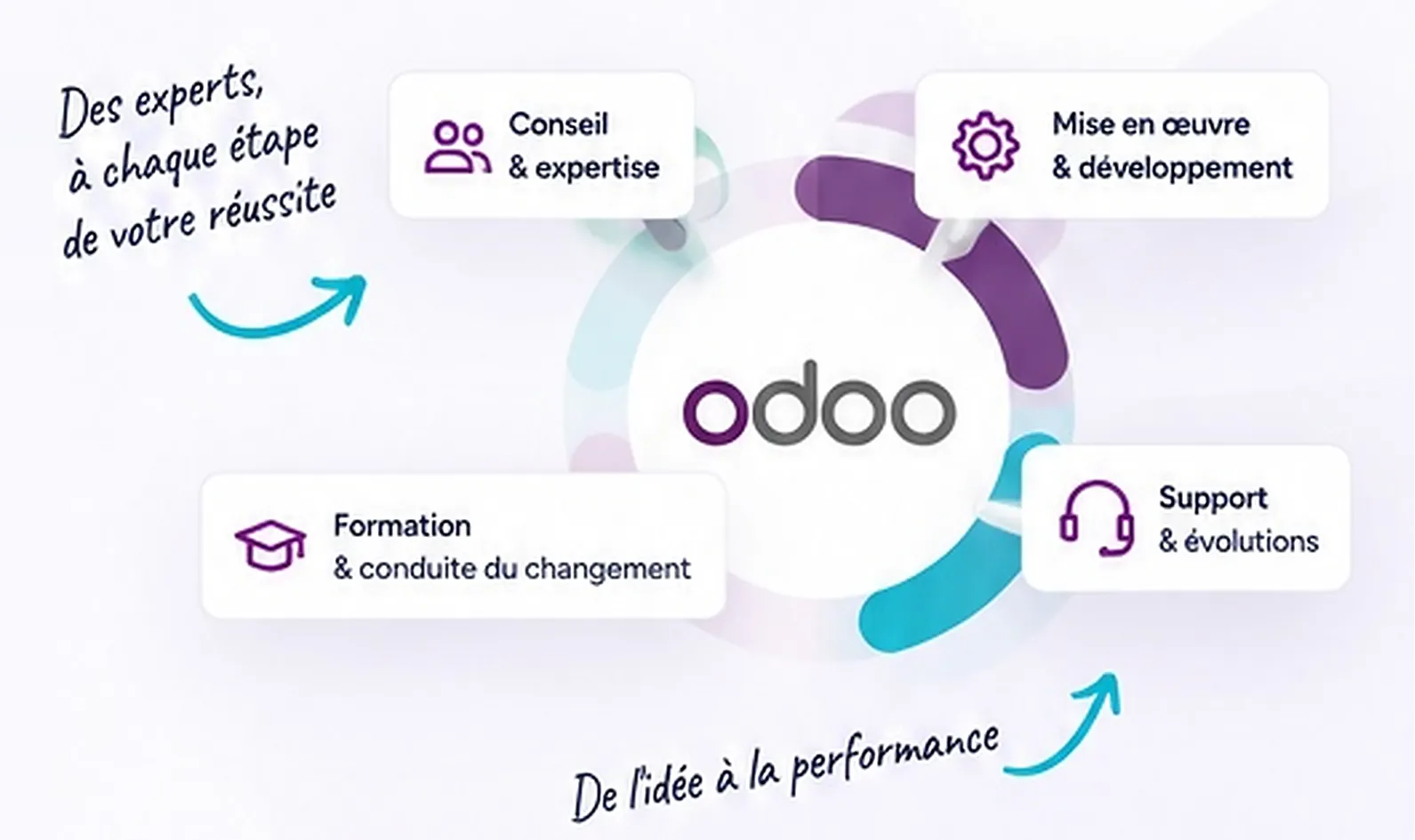 Conseil, mise en œuvre, formation et support autour d'Odoo